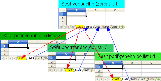 Možné propojení sešitů Calc v reálném čase