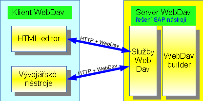 Schéma WebDAV – obdoba protokolu FTP