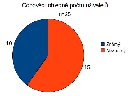 Odpovědi ohledně počtu uživatelů