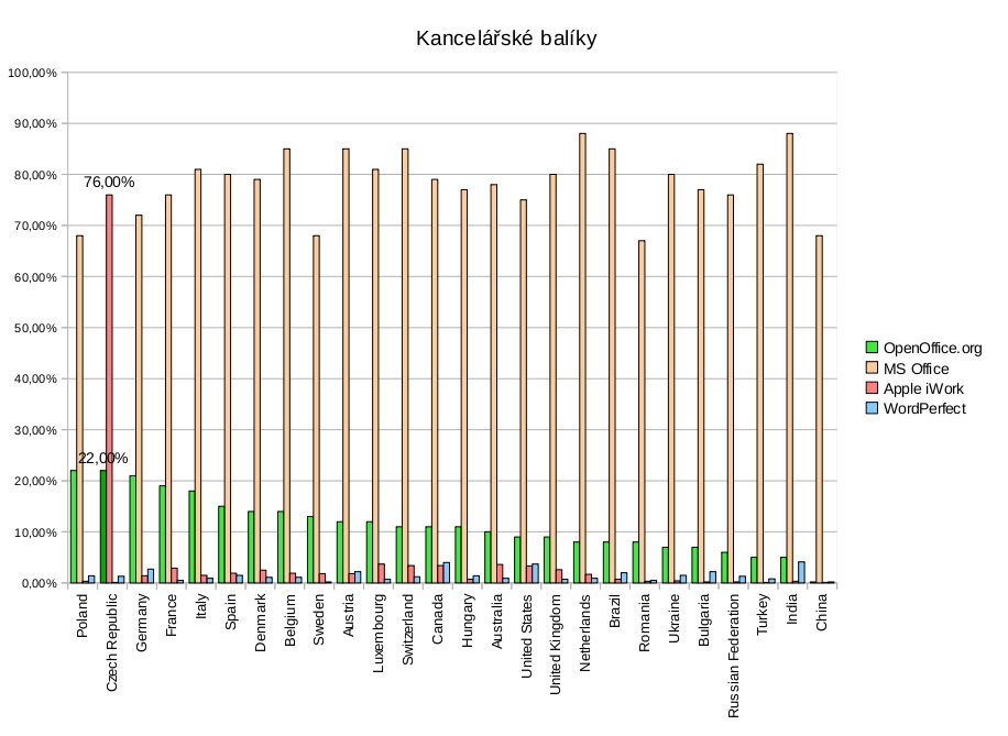 Zastoupení kancelářských balíků podle měření WebmasterPro.de