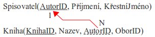 Schéma tabulek s primárními klíči, cizím klíčem a vazbou