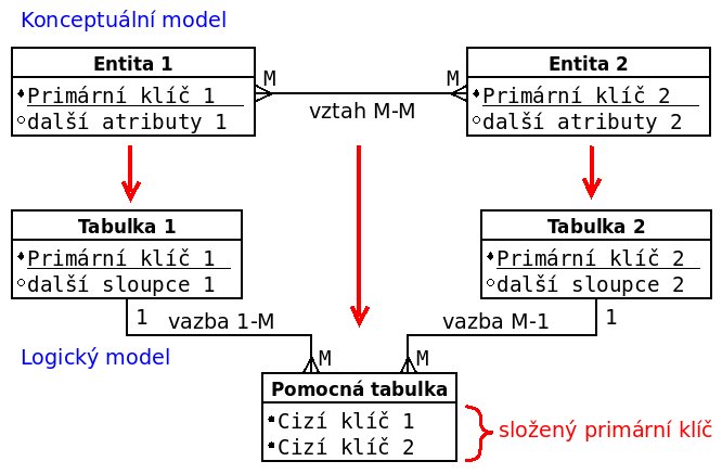 Převod vztahu M – M na dvě vazby 1 – M