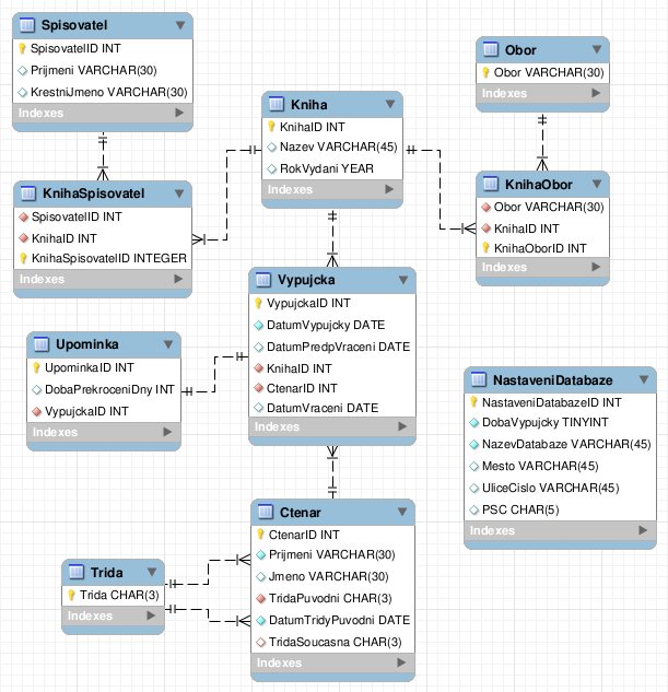 Upravený ER diagram jako základ logického modelu verze „A“ databáze