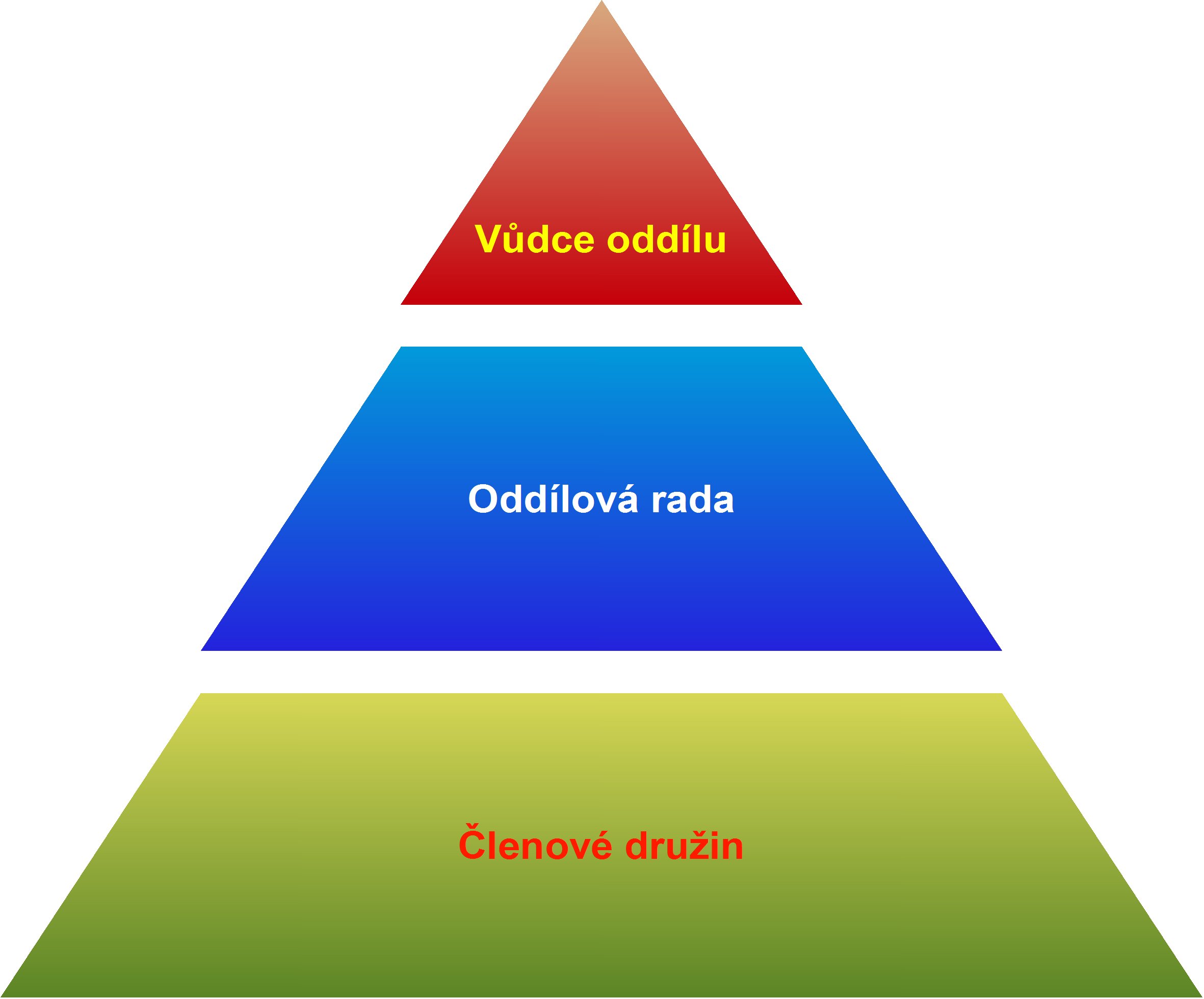 Příklad pyramidového diagramu