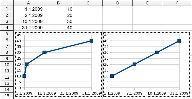 Bodový (XY) vs. čárový graf