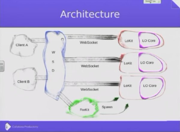 Snímek z prezentace LibreOffice Online Deep Dive