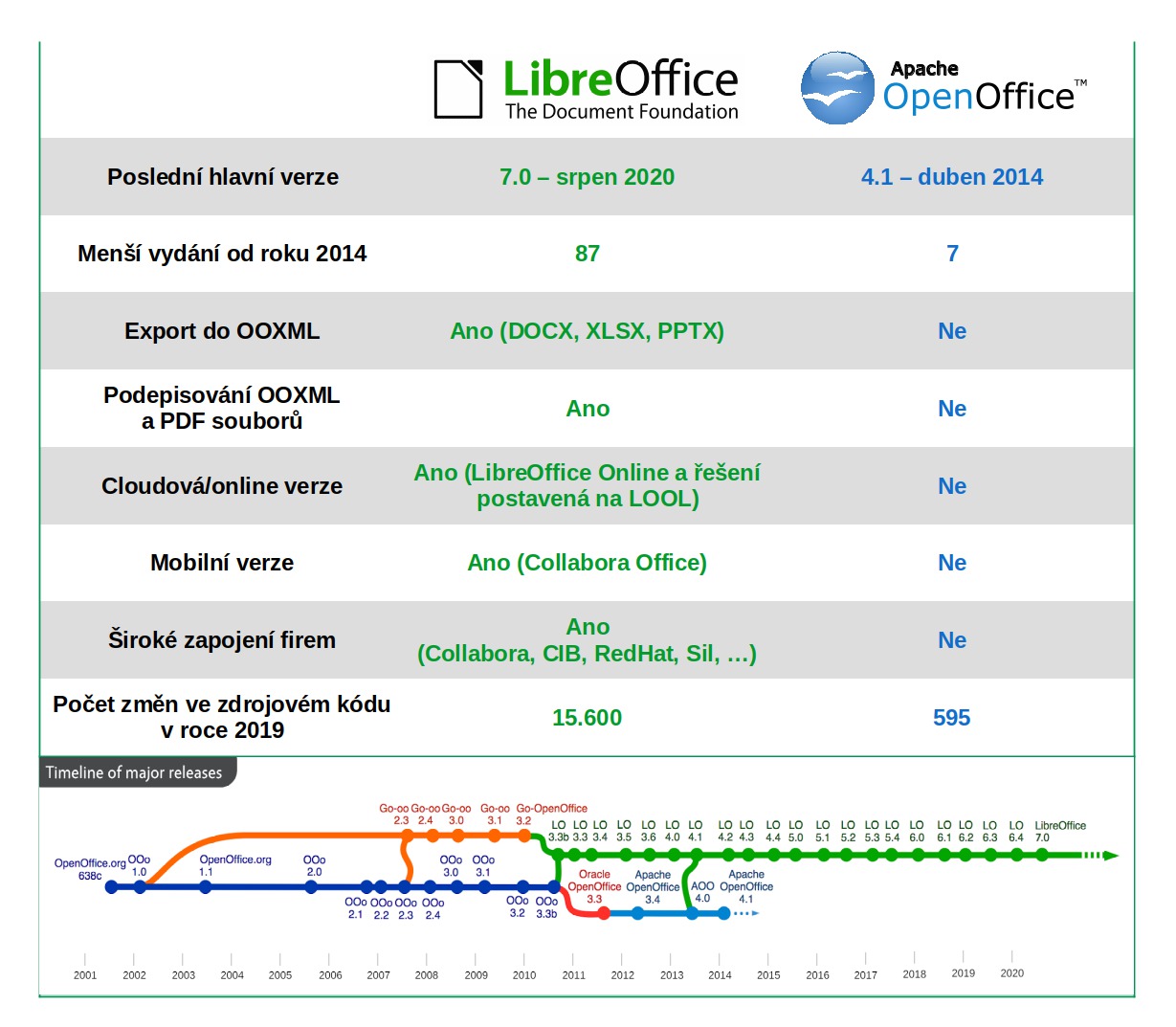 Srovnání LibreOffice a OpenOffice