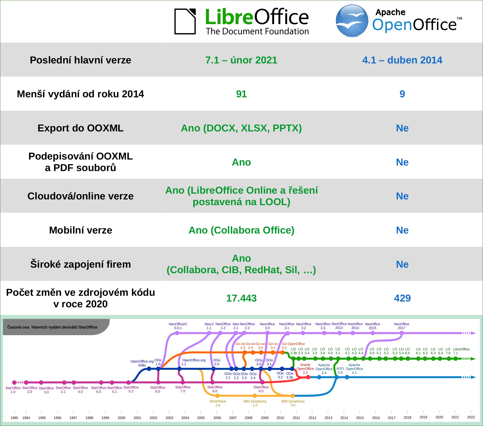 Jak si vede LibreOffice v porovnání s Apache OpenOffice