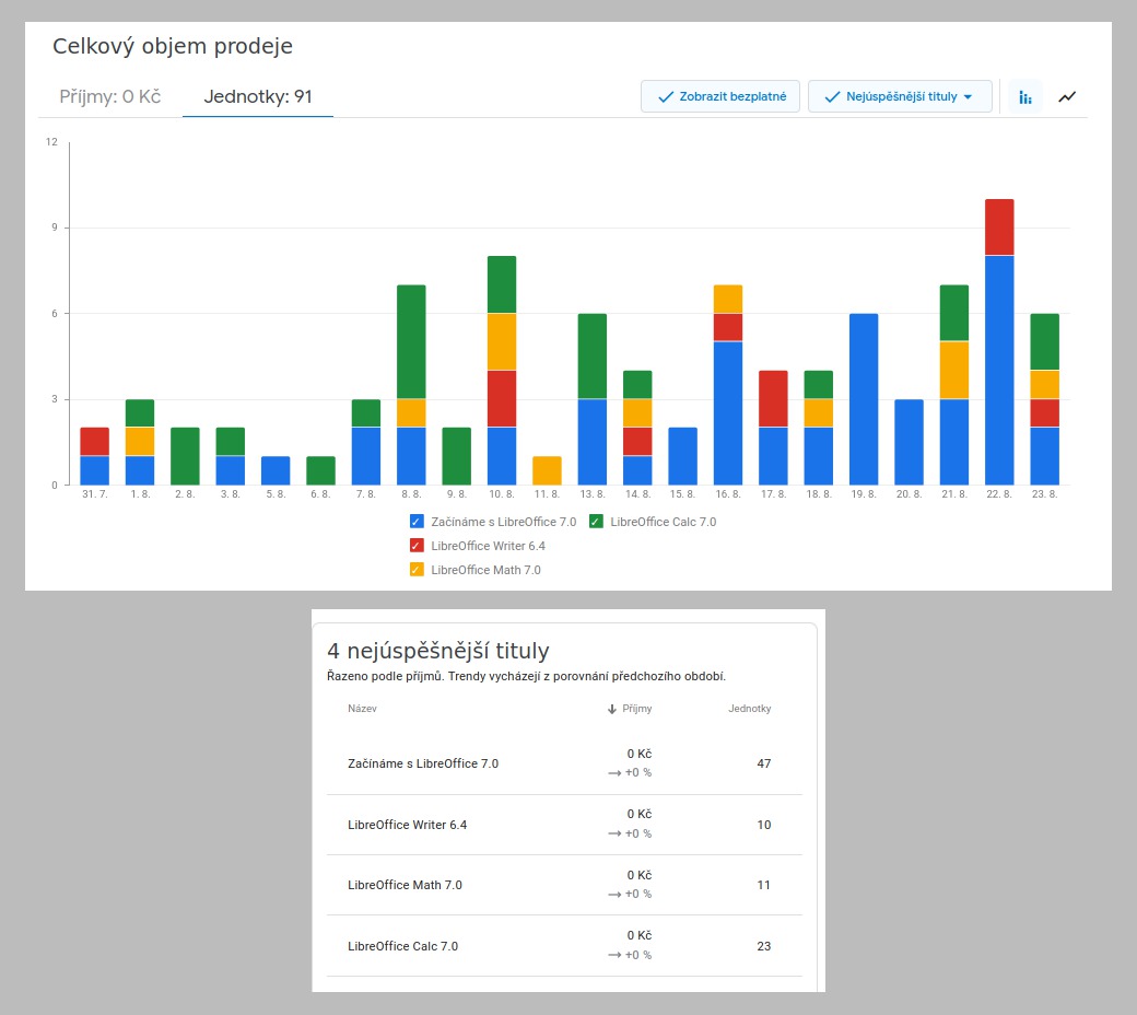 Statistika stažení příruček na Google Play