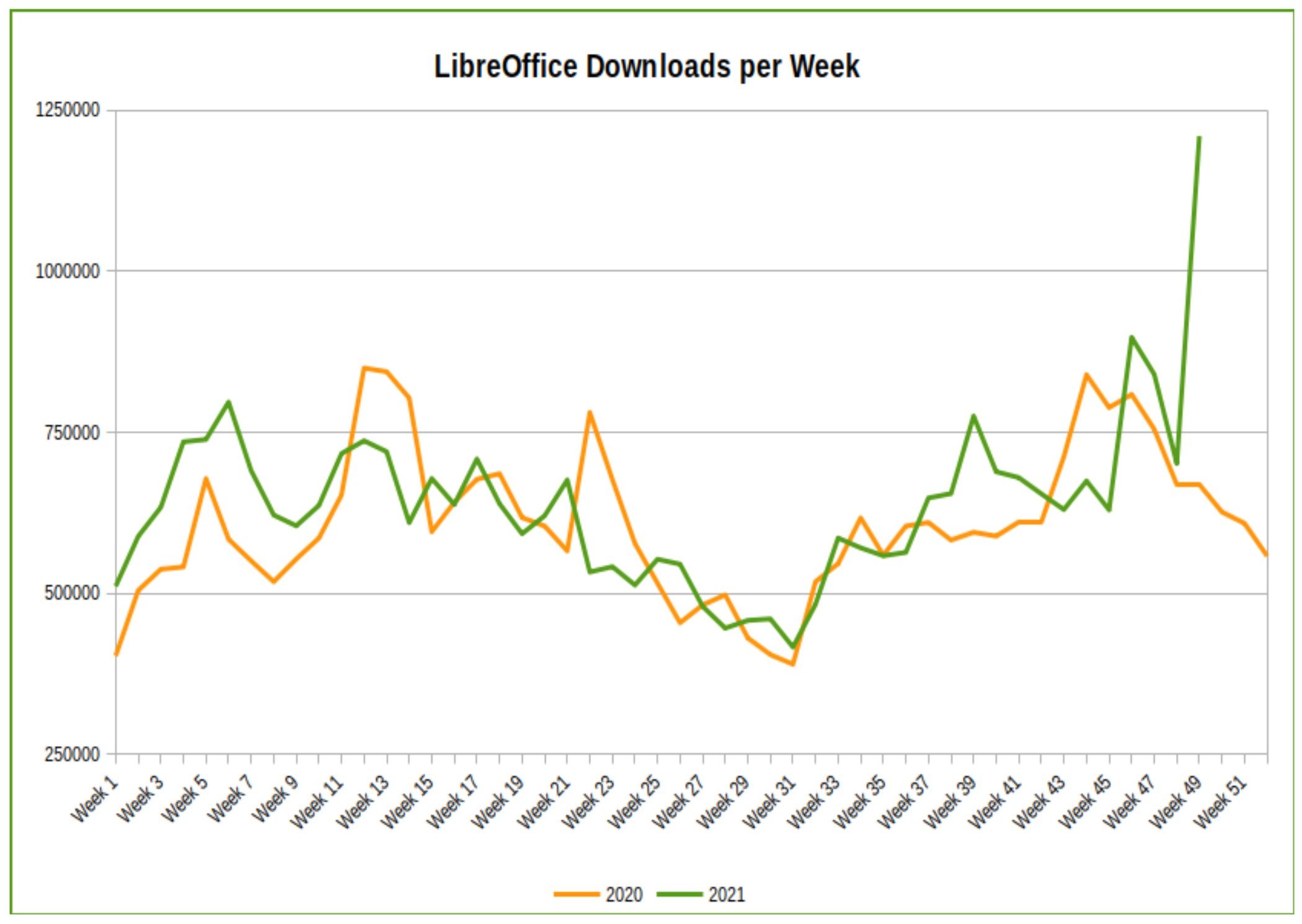 Počty stáhnutí LibreOffice překonává rekordy