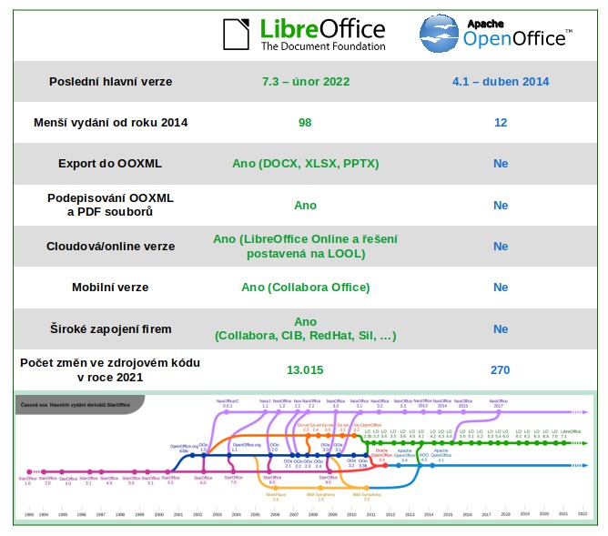 Porovnání LibreOffice a OpenOffice