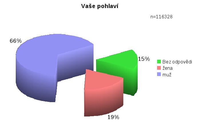 Vaše pohlaví