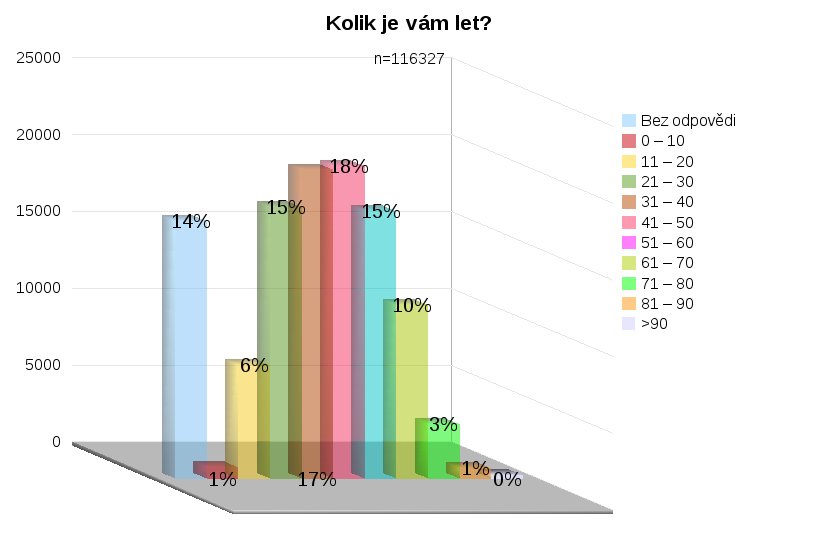 Kolik je vám let?