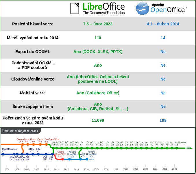 Porovnání projektů LibreOffice a OpenOffice - aktuální stav