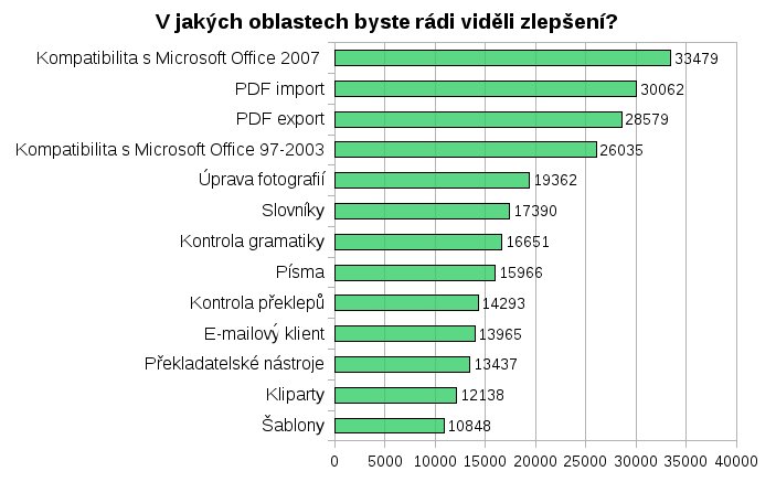 V jakých oblastech byste rádi viděli zlepšení?