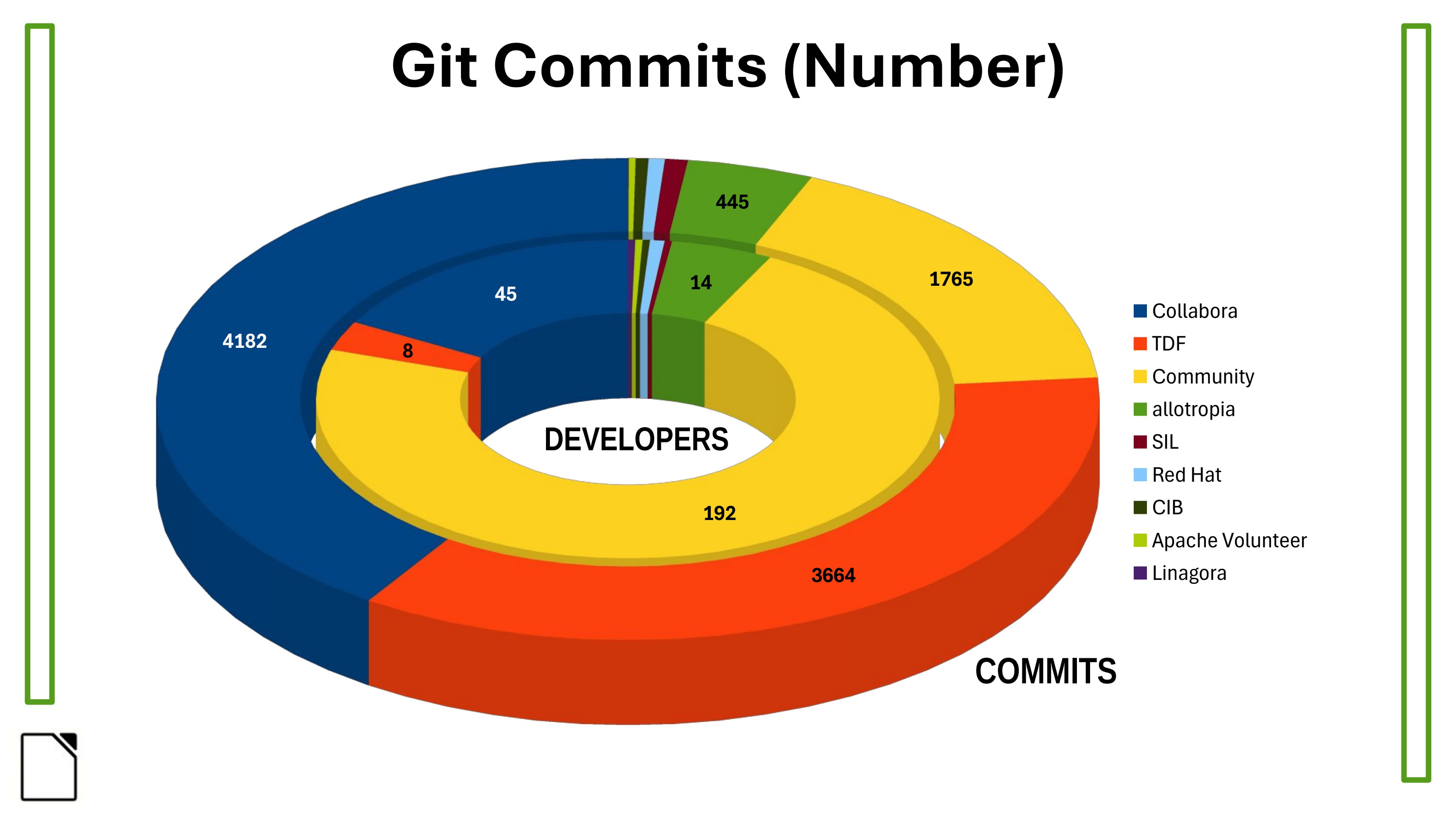 Přehled commitů do Gitu