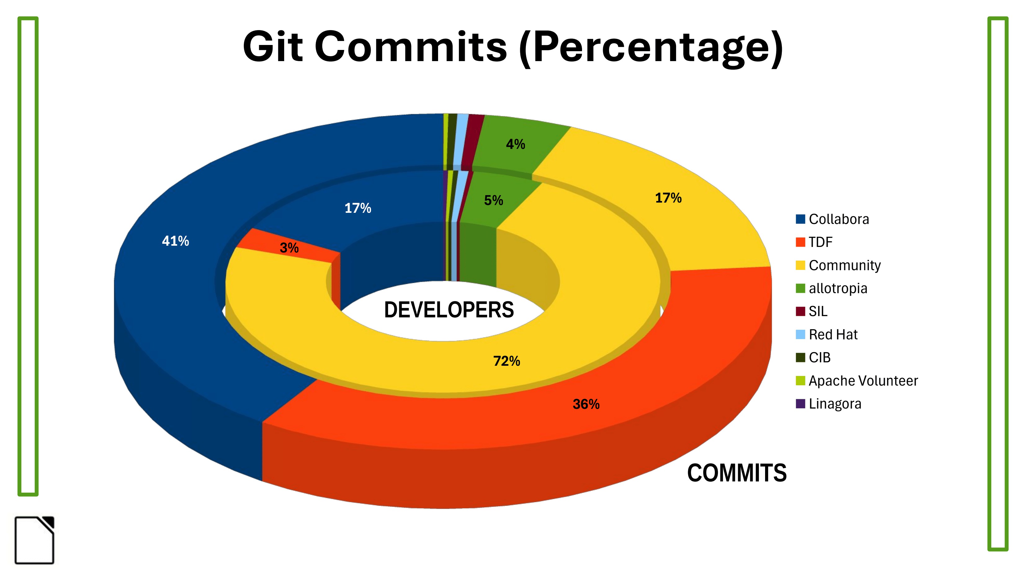 Procentuální podíl v Gitu