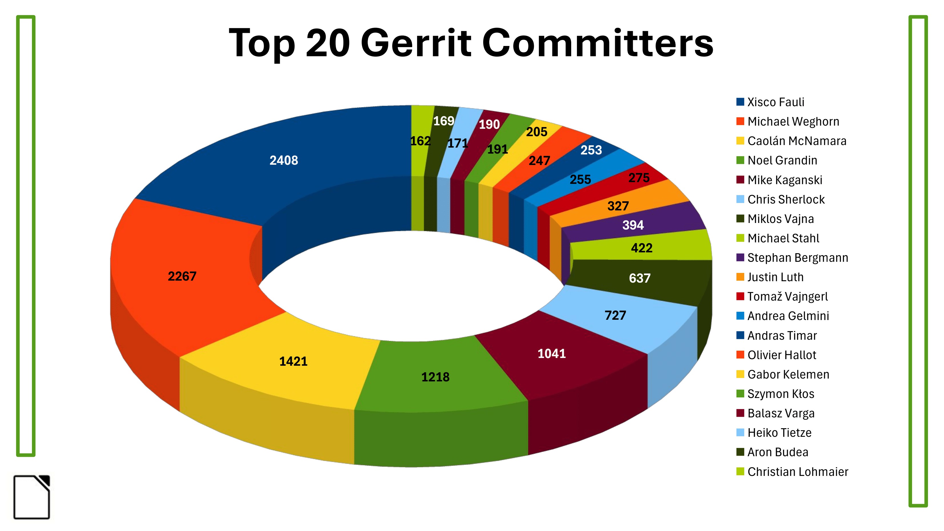 Nejvýznamnější přispěvatelé do Gerritu