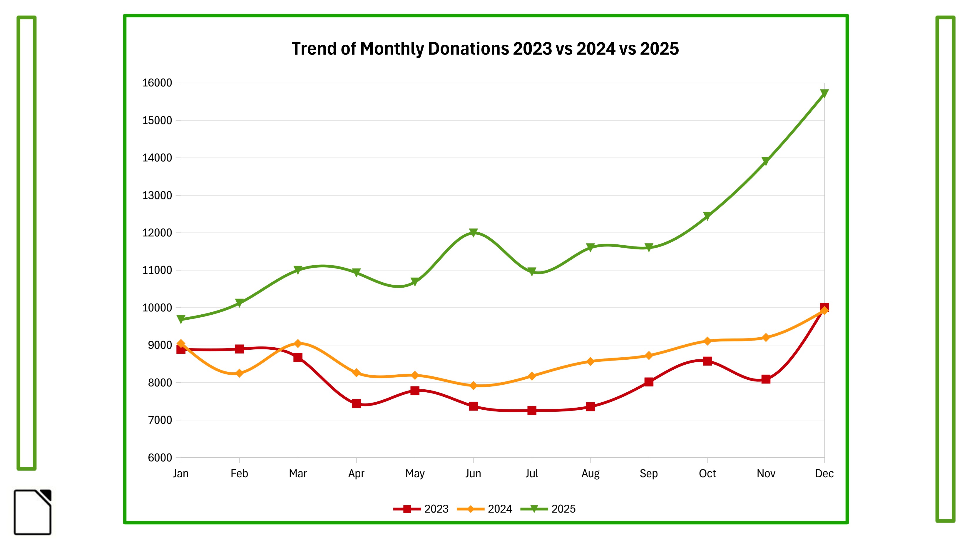 Dary v průběhu posledních let