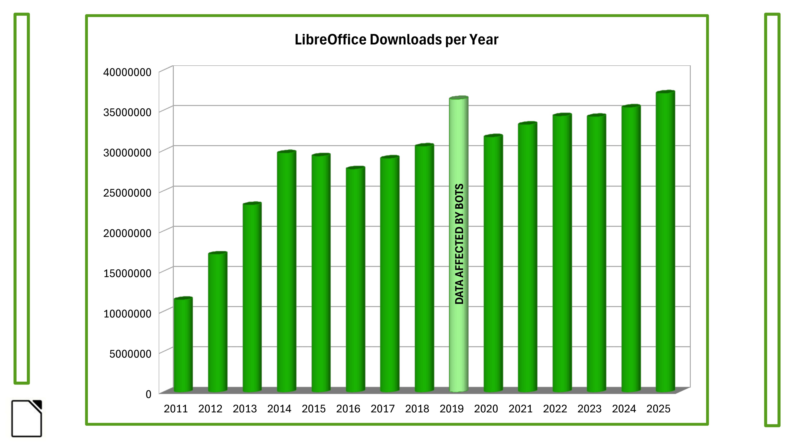 Přehled počtu stažení v závislosti na rocích