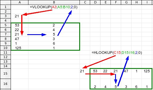 Srovnání funkcí VLOOKUP a HLOOKUP