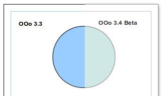 Výchozí barvy při kreslení objektů v OpenOffice.org- vlevo 3.3, vpravo 3.4 Beta