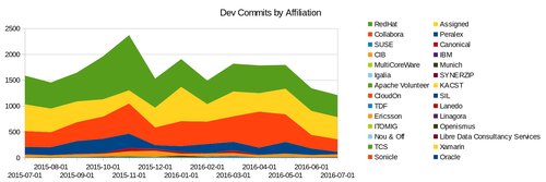 Počet příspěvků do zdrojových kódů LibreOffice podle subjektů (zdroj: blog Michaela Meekse)