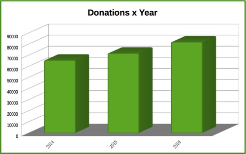 Počty dárcových příspěvků v posledních letech (zdroj: TDF, CC BY-SA 3.0)