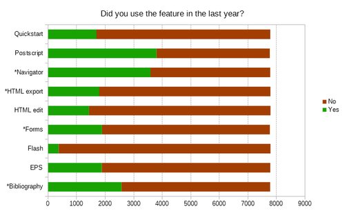 Výsledky průzkumu využívání funkcí (zdroj: LibreOffice Design Blog, CC BY-SA 3.0)