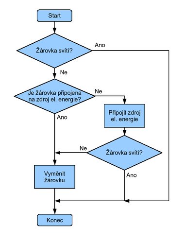 Ukázka vývojového diagramu