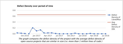 Jak se vyvíjela chybovost LibreOffice (modrá linka). Červenou linkou je naznačena průměrná chybovost open-source softwaru (blog.documentfoundation.org)