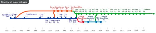 Jak šel čas. Deriváty původního OpenOffice.org (documentfoundation.org)