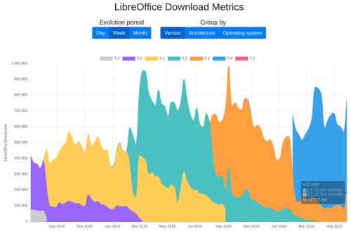 Poměr stažených verzí LibreOffice