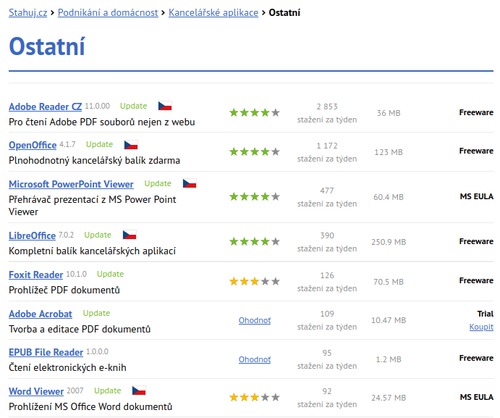 Statistika na stránce stahuj.cz - kategorie Ostatní