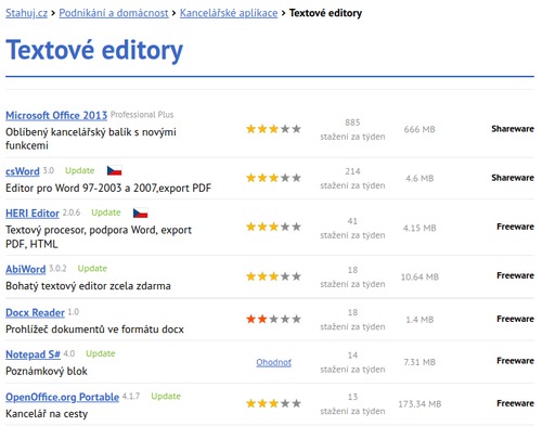 Statistika na stránce stahuj.cz - kategorie Textové editory