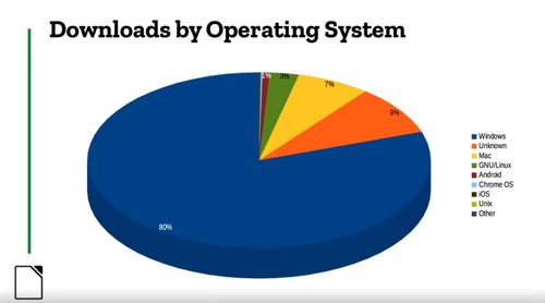 Zastoupení operačních systémů