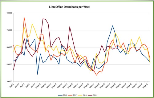 Týdenní počty stažení LibreOffice