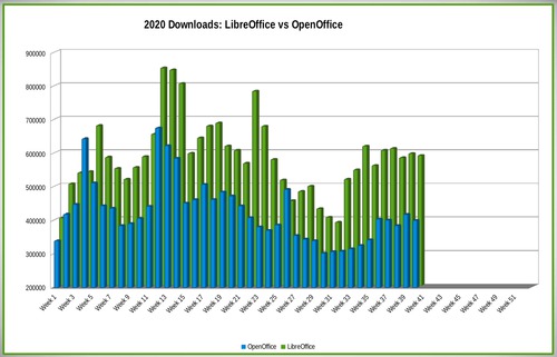 Počty stažení LibreOffice a OpenOffice