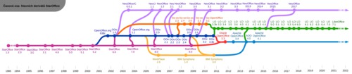 Vývojová řada hlavních verzí derivátů StarOffice