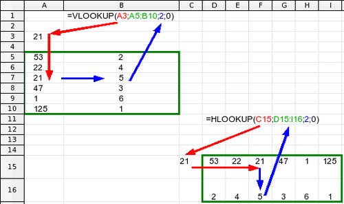 Srovnání funkcí VLOOKUP a HLOOKUP