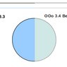 Výchozí barvy při kreslení objektů v OpenOffice.org- vlevo 3.3, vpravo 3.4 Beta