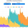 Poměr stažených verzí LibreOffice