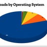 Zastoupení operačních systémů