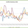 Týdenní počty stažení LibreOffice