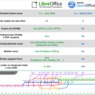 Jak si vede LibreOffice v porovnání s Apache OpenOffice