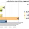 Jak dlouho OpenOffice.org používáte?