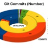 Přehled commitů do Gitu