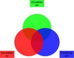 Pomocí Vennova diagramu lze znázornit průniky jednotlivých témat