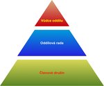 Příklad pyramidového diagramu