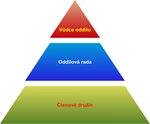 Příklad pyramidového diagramu